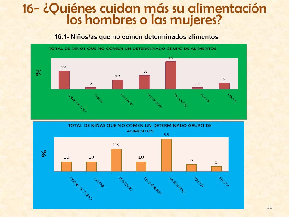 16- ¿Quiénes cuidan más su alimentación los hombres o las mujeres