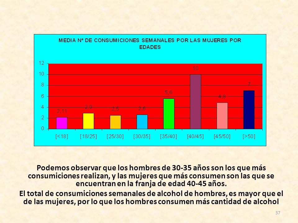 Podemos observar que los hombres de años son los que más consumiciones realizan, y las mujeres que más consumen son las que se encuentran en la franja de edad años.