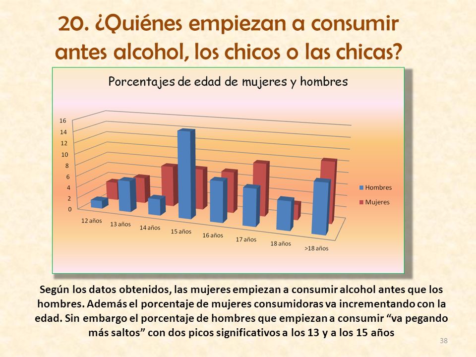 20. ¿Quiénes empiezan a consumir antes alcohol, los chicos o las chicas