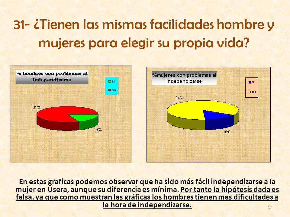31- ¿Tienen las mismas facilidades hombre y mujeres para elegir su propia vida