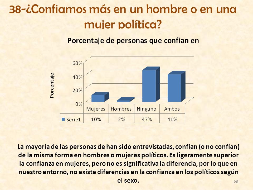 38-¿Confiamos más en un hombre o en una mujer política