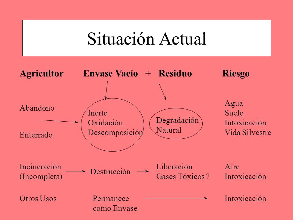 Situación Actual Agricultor Envase Vacío + Residuo Riesgo Agua Suelo