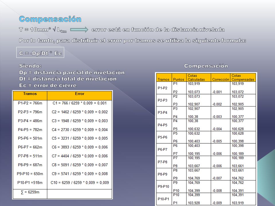Compensación T = 10mm* √ Lkm error está en función de la distancia nivelada.
