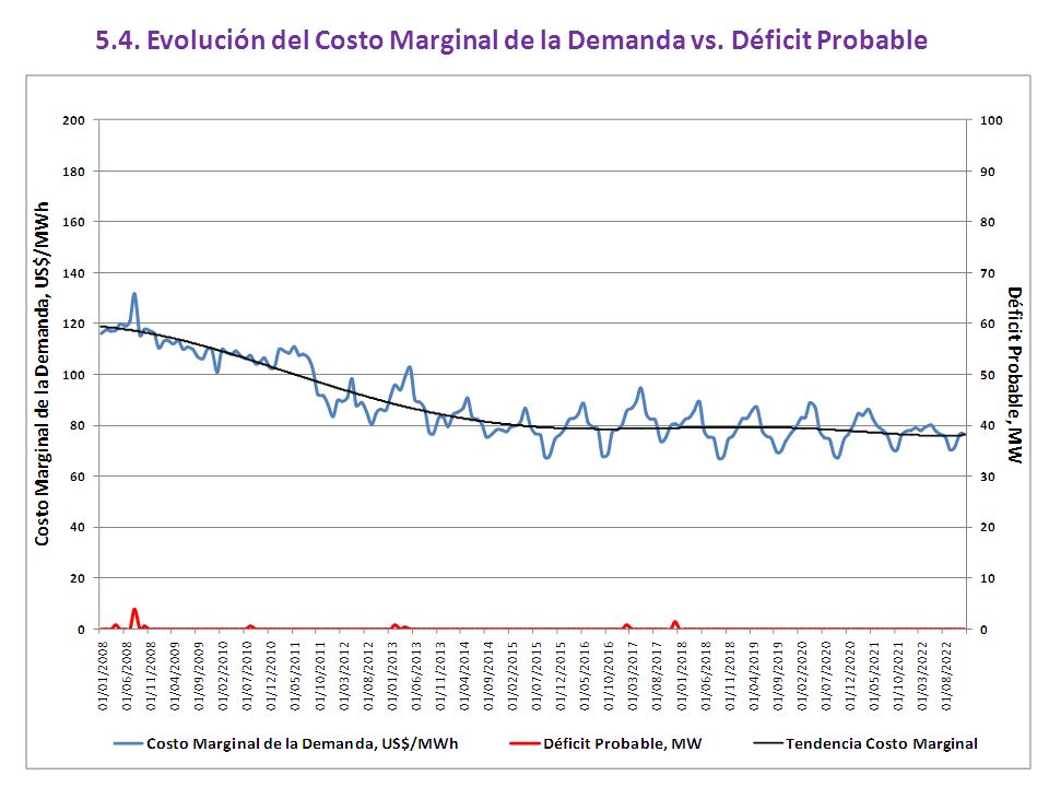 5.4. Evolución del Costo Marginal de la Demanda vs. Déficit Probable