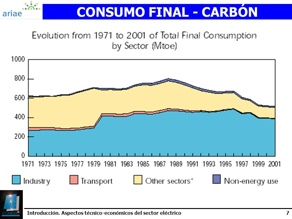 CONSUMO FINAL - CARBÓN Introducción. Aspectos técnico-económicos del sector eléctrico