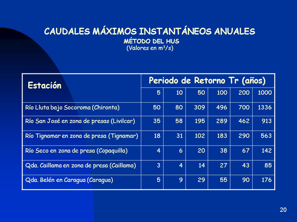 CAUDALES MÁXIMOS INSTANTÁNEOS ANUALES MÉTODO DEL HUS (Valores en m3/s)