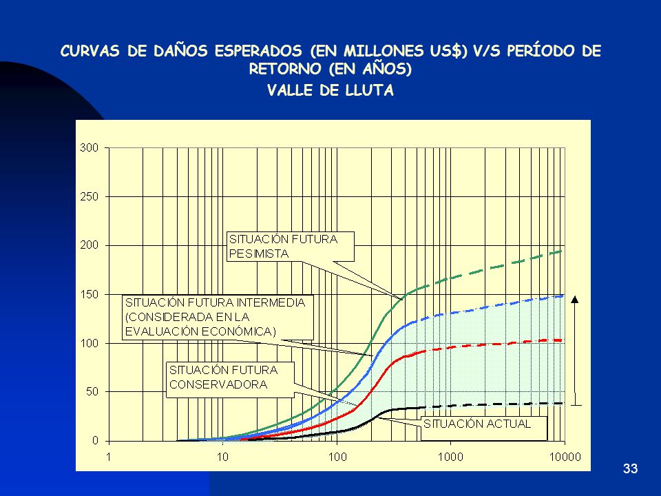 CURVAS DE DAÑOS ESPERADOS (EN MILLONES US$) V/S PERÍODO DE RETORNO (EN AÑOS)