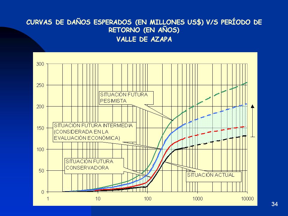 CURVAS DE DAÑOS ESPERADOS (EN MILLONES US$) V/S PERÍODO DE RETORNO (EN AÑOS)