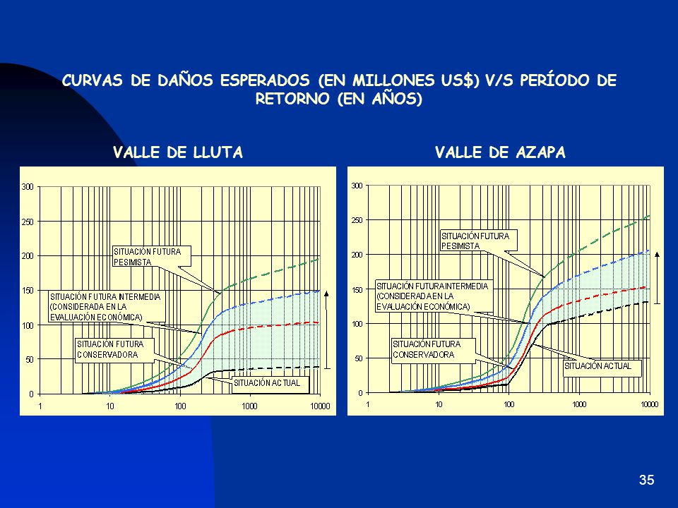 CURVAS DE DAÑOS ESPERADOS (EN MILLONES US$) V/S PERÍODO DE RETORNO (EN AÑOS)