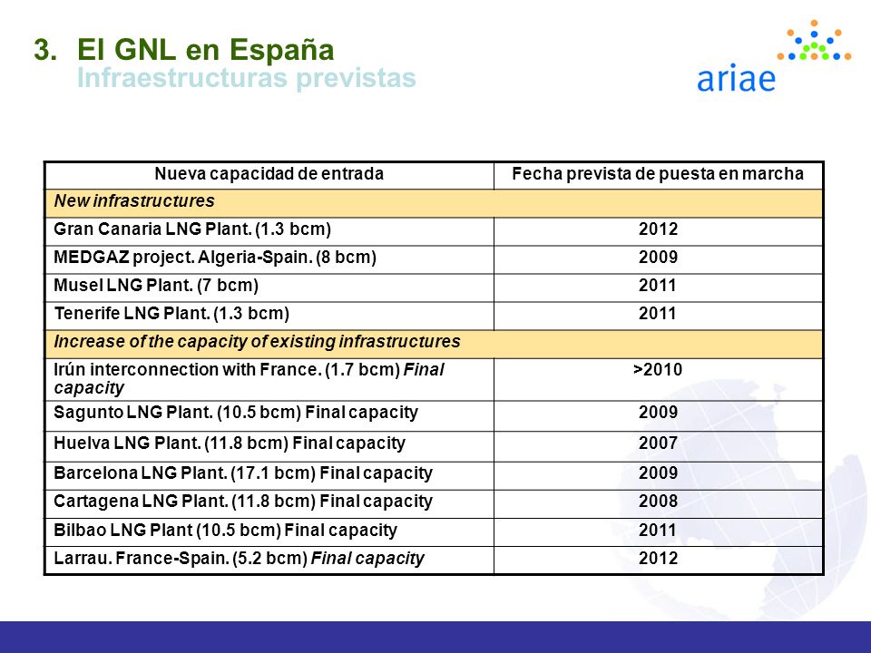 Nueva capacidad de entrada Fecha prevista de puesta en marcha