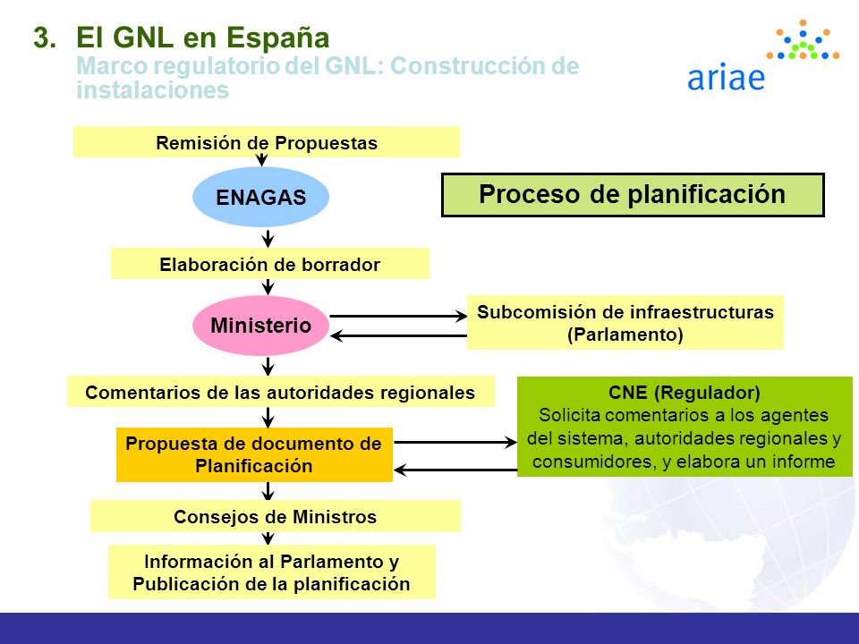 El GNL en España Marco regulatorio del GNL: Construcción de