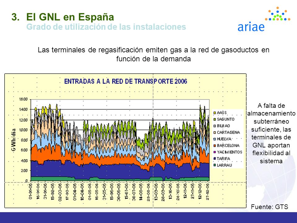 El GNL en España Grado de utilización de las instalaciones