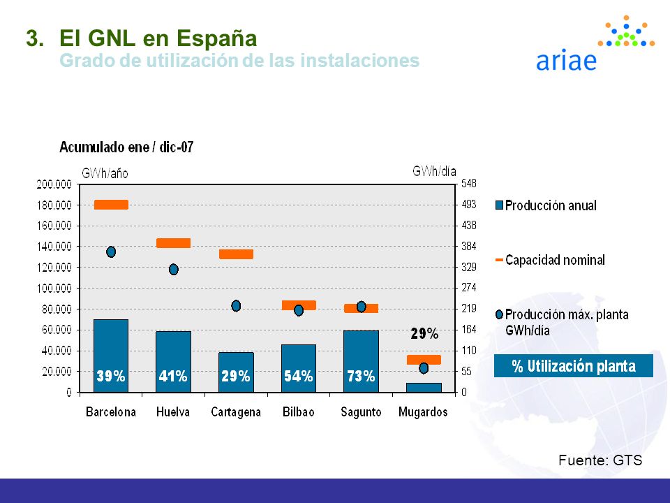 El GNL en España Grado de utilización de las instalaciones Fuente: GTS