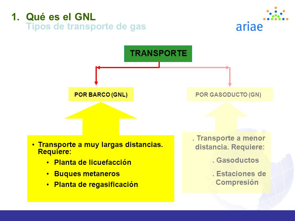 Qué es el GNL Tipos de transporte de gas TRANSPORTE