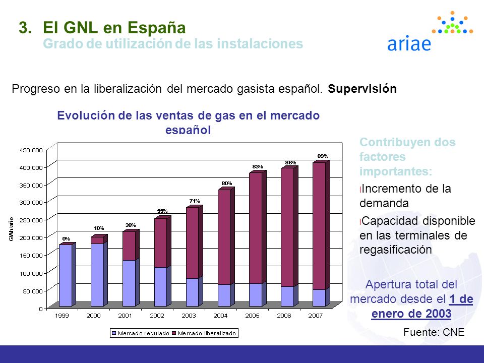 Evolución de las ventas de gas en el mercado español