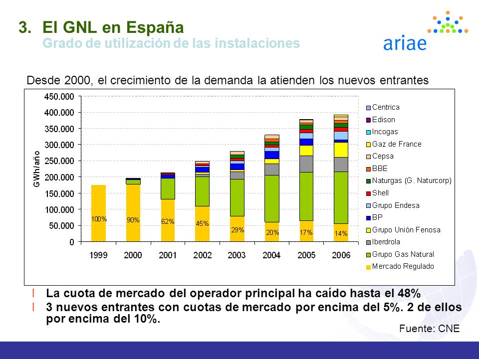 El GNL en España Grado de utilización de las instalaciones