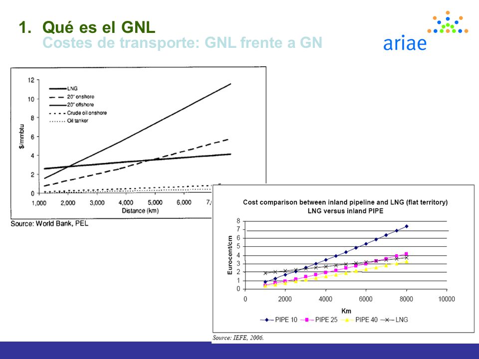 Qué es el GNL Costes de transporte: GNL frente a GN