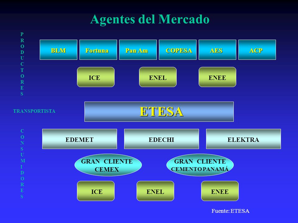 Agentes del Mercado ETESA BLM Fortuna Pan Am COPESA AES ACP ICE ENEL