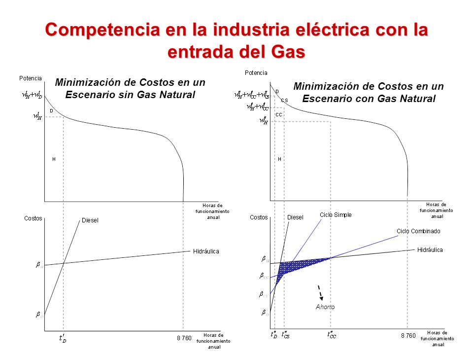 Competencia en la industria eléctrica con la entrada del Gas