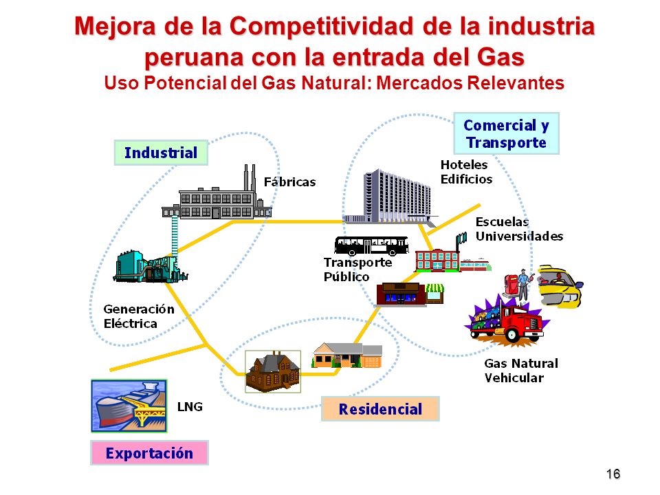 Mejora de la Competitividad de la industria peruana con la entrada del Gas Uso Potencial del Gas Natural: Mercados Relevantes