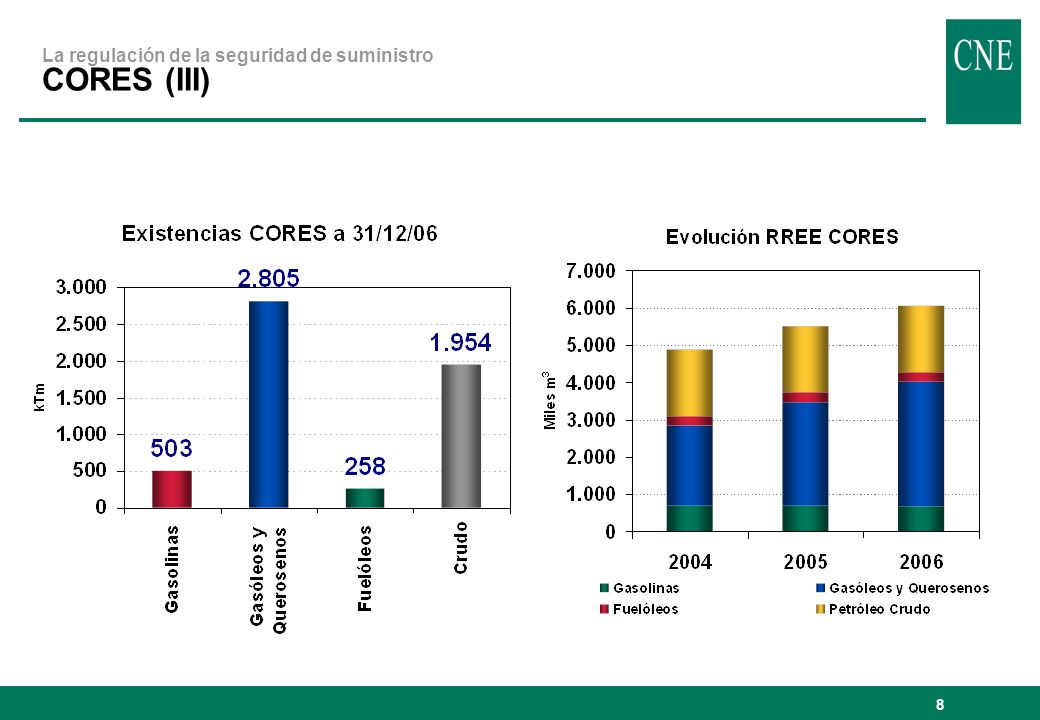 La regulación de la seguridad de suministro CORES (III)