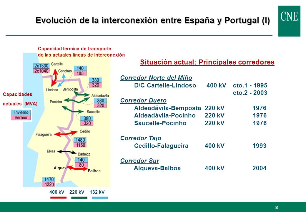 Evolución de la interconexión entre España y Portugal (I)