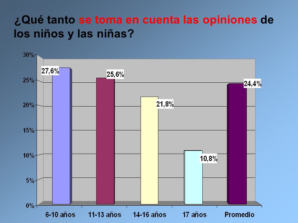 ¿Qué tanto se toma en cuenta las opiniones de los niños y las niñas