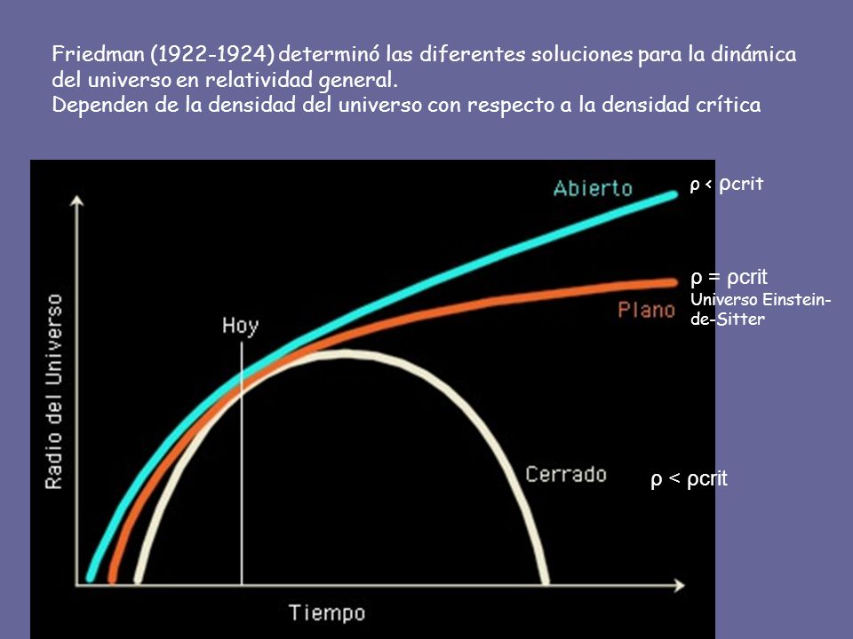 Friedman ( ) determinó las diferentes soluciones para la dinámica del universo en relatividad general. Dependen de la densidad del universo con respecto a la densidad crítica