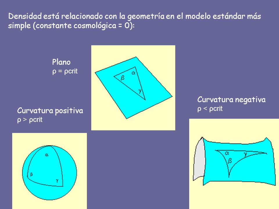 Densidad está relacionado con la geometría en el modelo estándar más simple (constante cosmológica = 0):