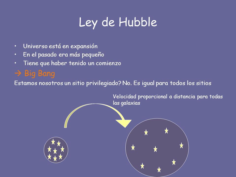 Ley de Hubble  Big Bang Universo está en expansión