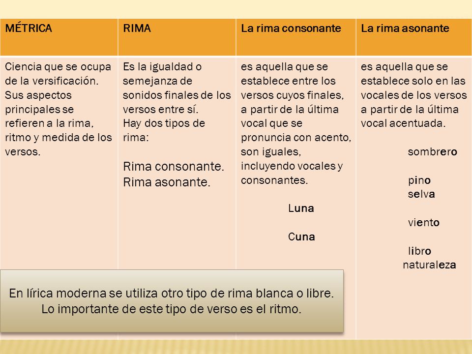 En lírica moderna se utiliza otro tipo de rima blanca o libre.