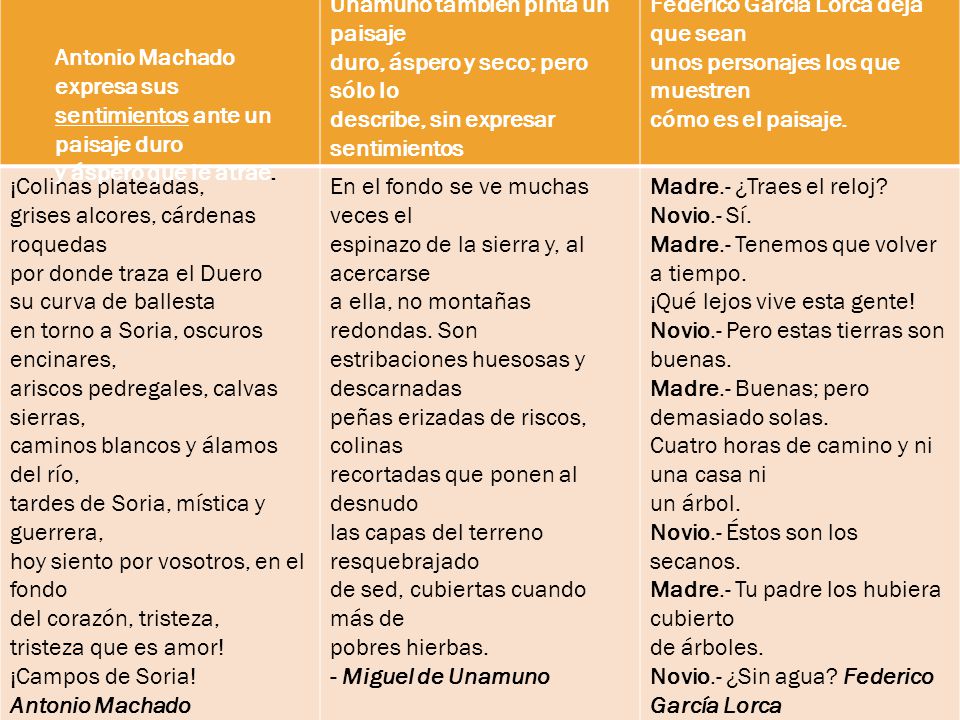 LÌRICA NARRATIVA: Unamuno también pinta un paisaje duro, áspero y seco; pero sólo lo describe, sin expresar sentimientos.