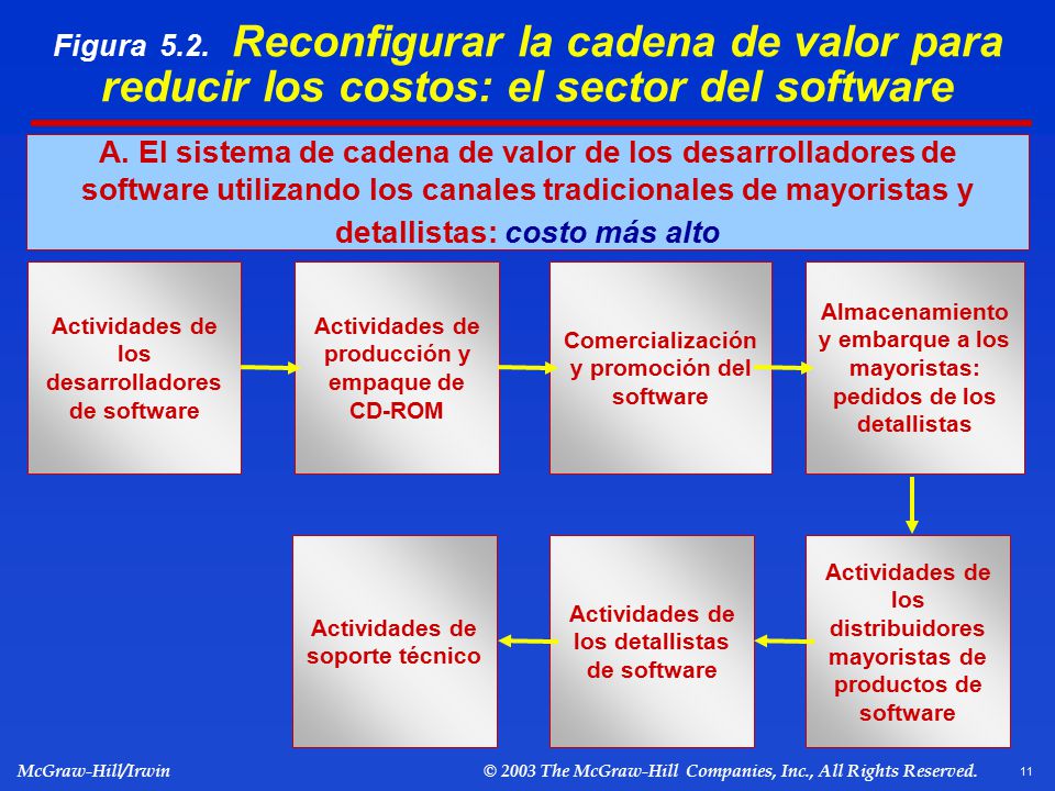 Figura 5.2. Reconfigurar la cadena de valor para reducir los costos: el sector del software