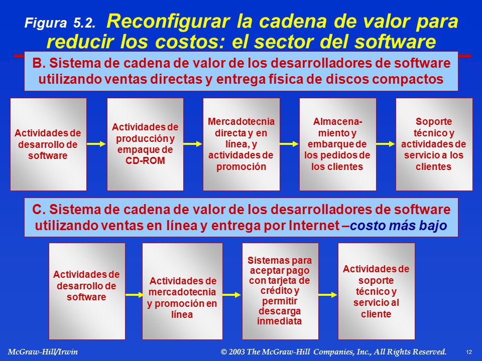 Figura 5.2. Reconfigurar la cadena de valor para reducir los costos: el sector del software