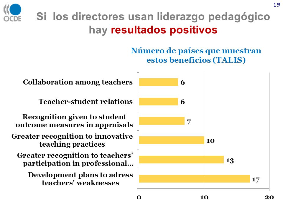 Si los directores usan liderazgo pedagógico hay resultados positivos