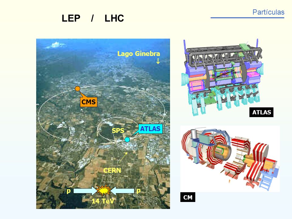 LEP / LHC Partículas Lago Ginebra  CMS ATLAS SPS CERN p p 14 TeV