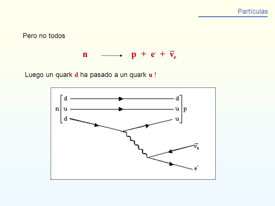 Partículas Pero no todos. n p + e- + νe.