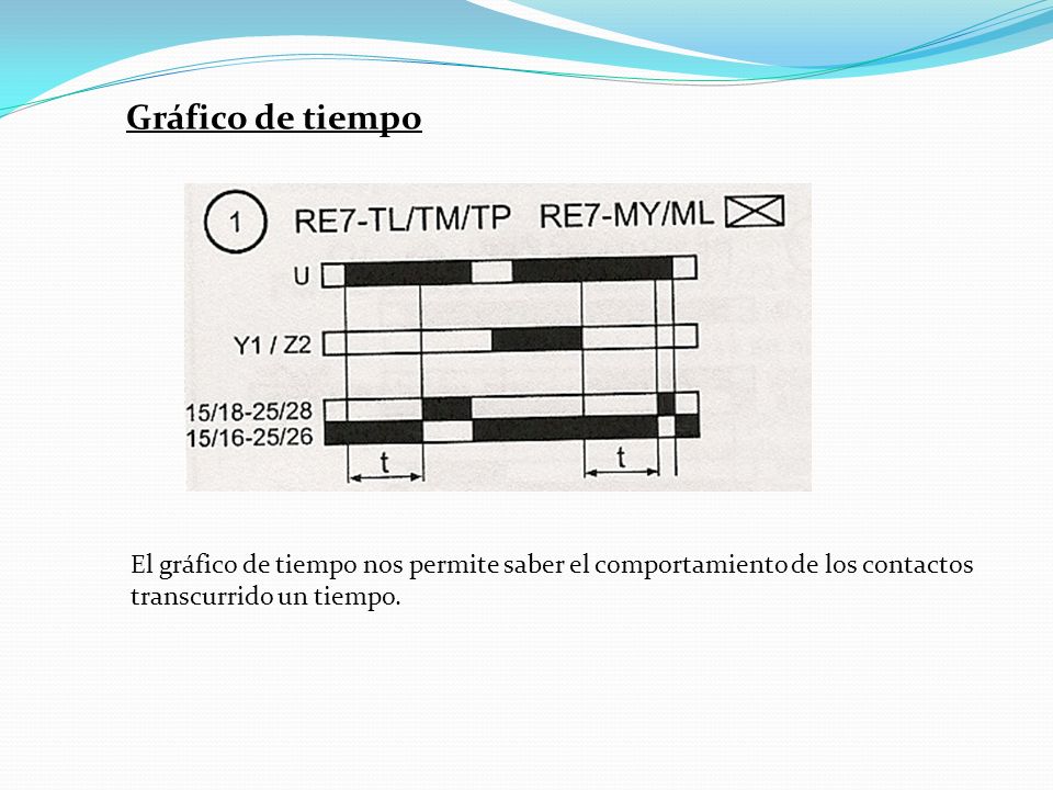 Gráfico de tiempo El gráfico de tiempo nos permite saber el comportamiento de los contactos transcurrido un tiempo.
