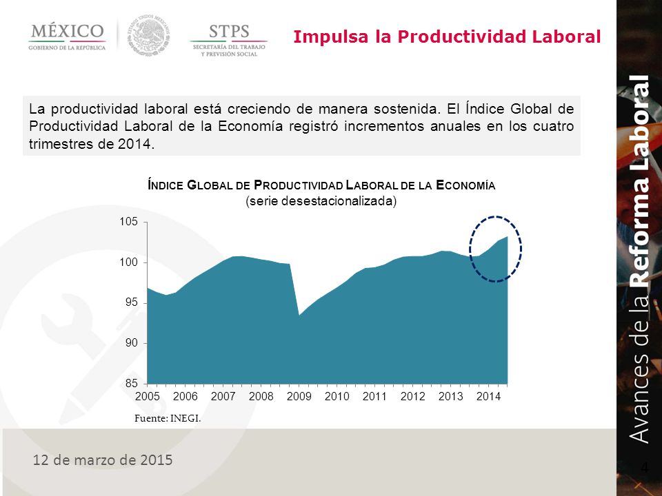Índice Global de Productividad Laboral de la Economía
