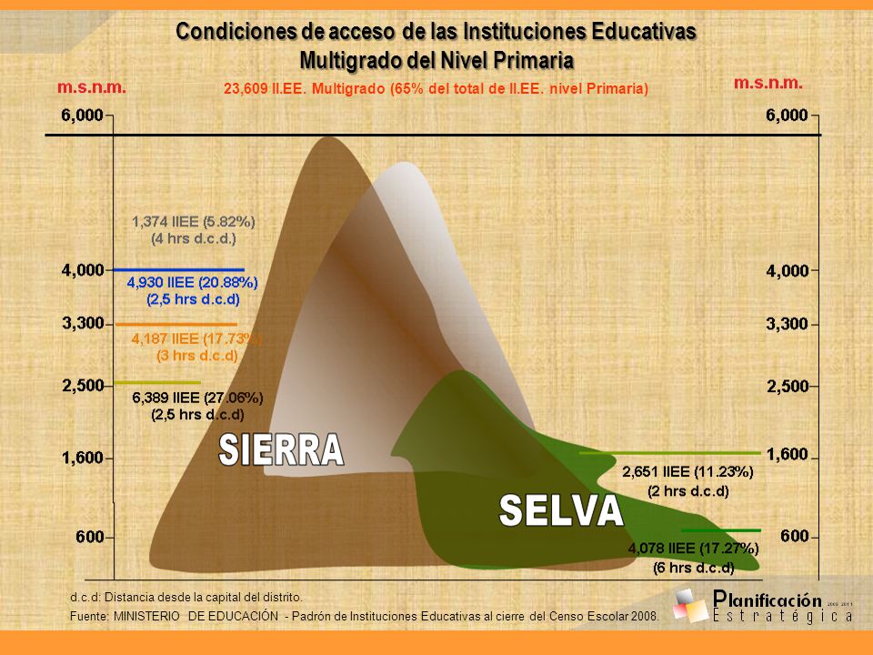 Condiciones de acceso de las Instituciones Educativas Multigrado del Nivel Primaria 23,609 II.EE. Multigrado (65% del total de II.EE. nivel Primaria)