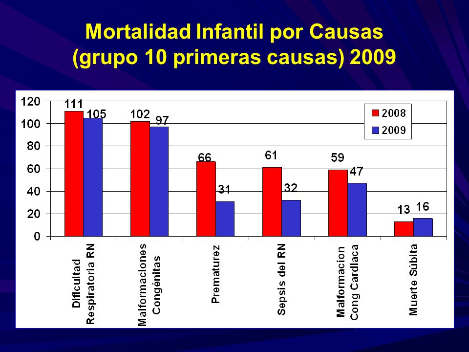 Mortalidad Infantil por Causas (grupo 10 primeras causas) 2009