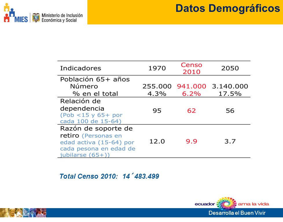 Datos Demográficos Total Censo 2010: 14´