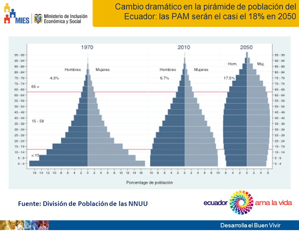 Cambio dramático en la pirámide de población del Ecuador: las PAM serán el casi el 18% en 2050