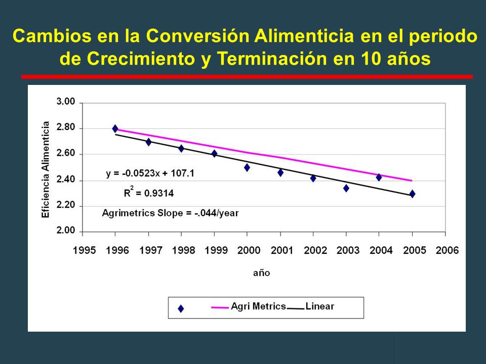 Cambios en la Conversión Alimenticia en el periodo de Crecimiento y Terminación en 10 años
