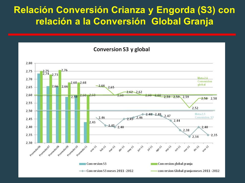Relación Conversión Crianza y Engorda (S3) con relación a la Conversión Global Granja