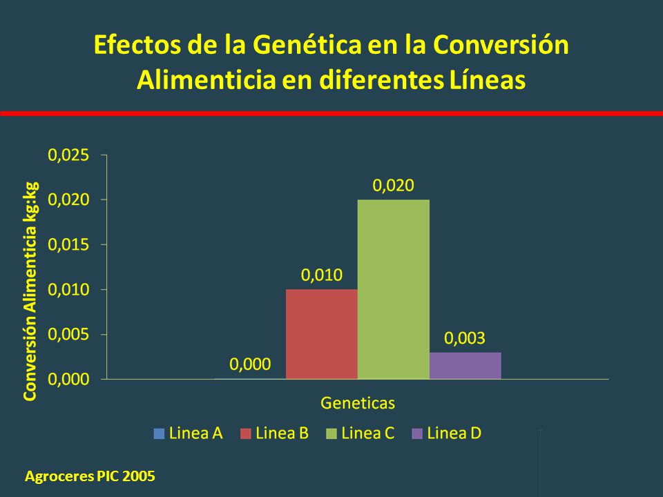 Efectos de la Genética en la Conversión Alimenticia en diferentes Líneas