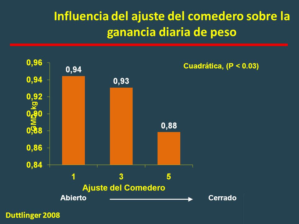 Influencia del ajuste del comedero sobre la ganancia diaria de peso