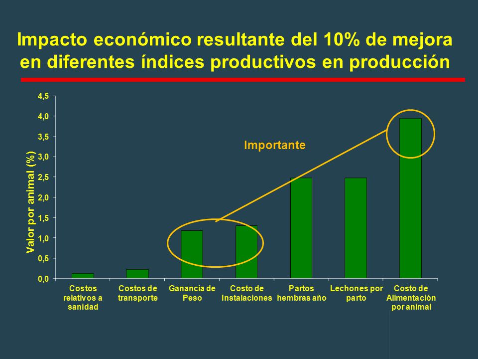 Impacto económico resultante del 10% de mejora en diferentes índices productivos en producción