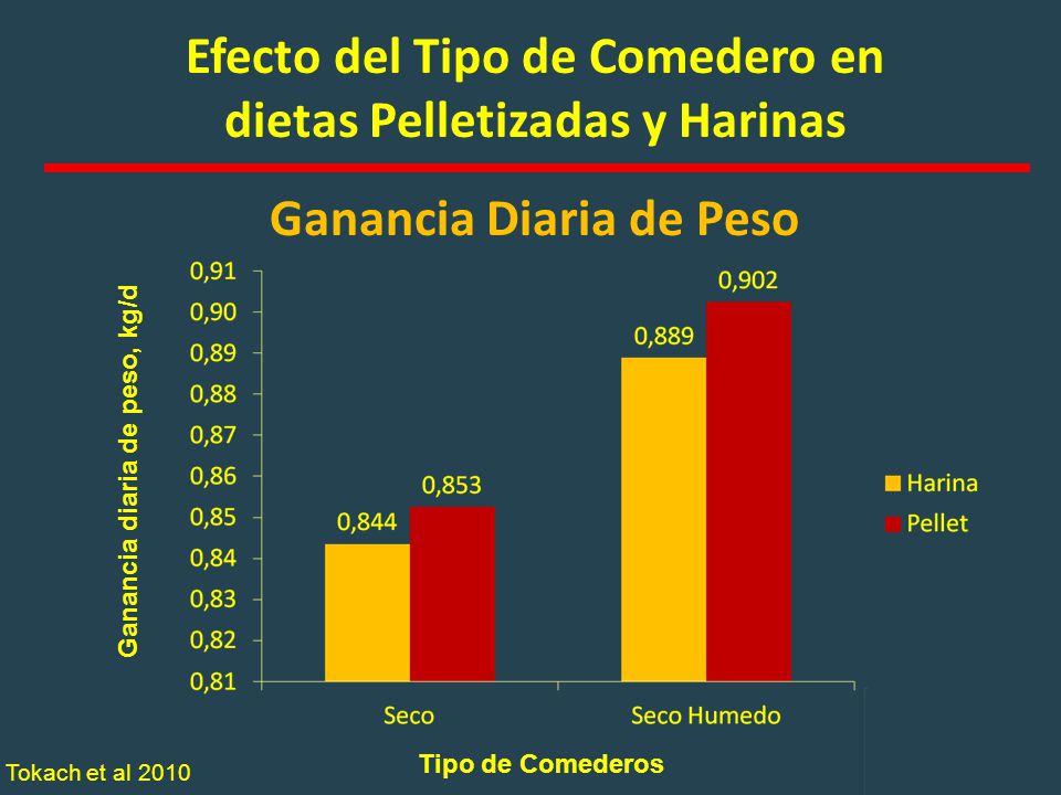 Efecto del Tipo de Comedero en dietas Pelletizadas y Harinas
