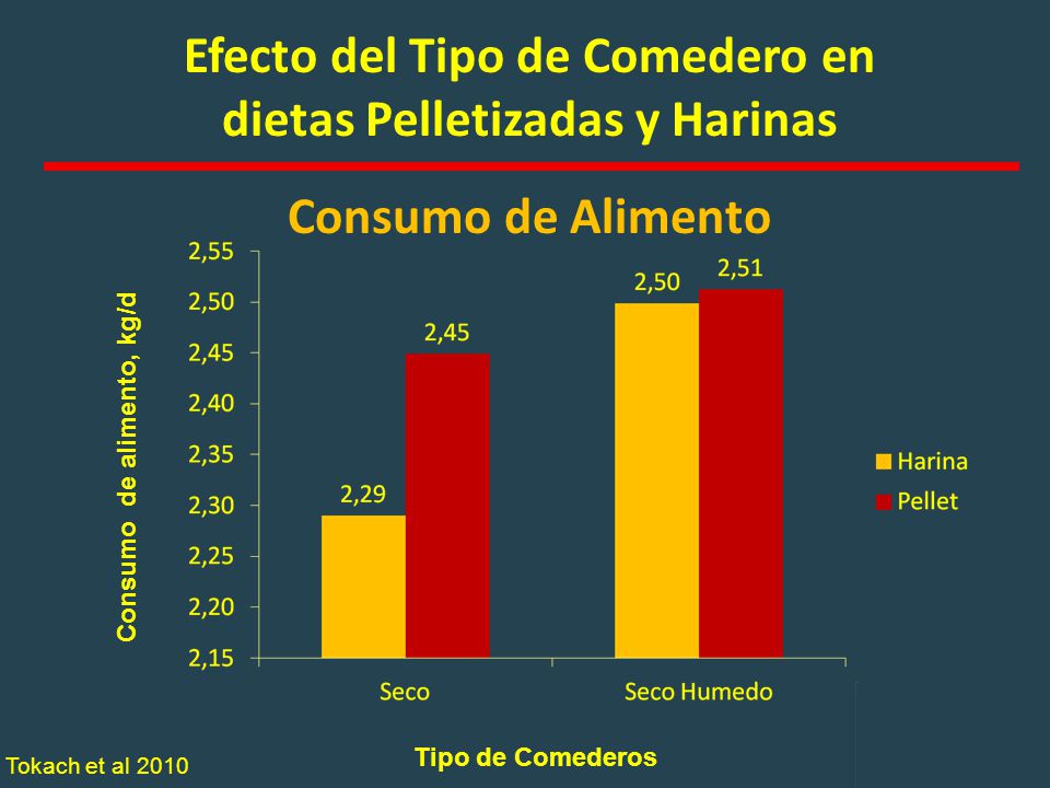 Efecto del Tipo de Comedero en dietas Pelletizadas y Harinas
